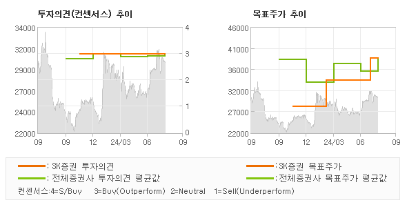 투자의견 및 목표주가 추이 그래프