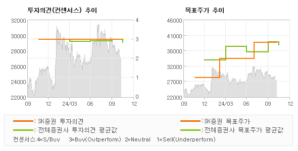 투자의견 및 목표주가 추이 그래프