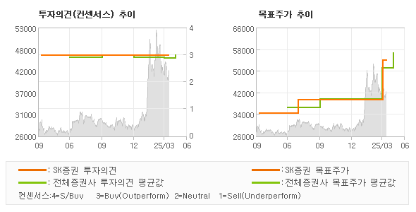 투자의견 및 목표주가 추이 그래프
