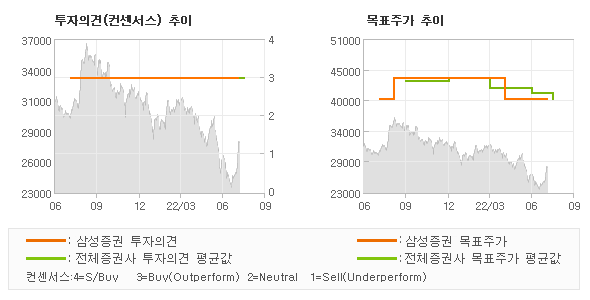 투자의견 및 목표주가 추이 그래프