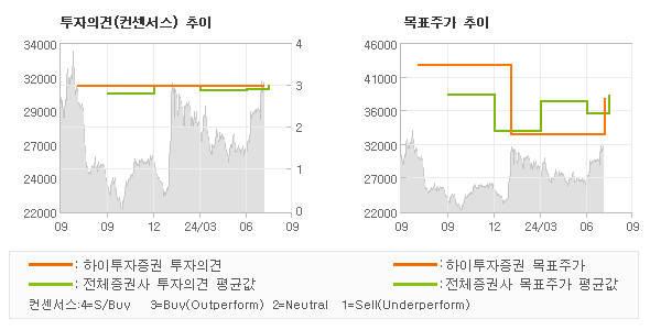 투자의견 및 목표주가 추이 그래프