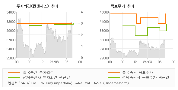 투자의견 및 목표주가 추이 그래프