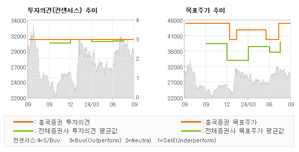 투자의견 및 목표주가 추이 그래프