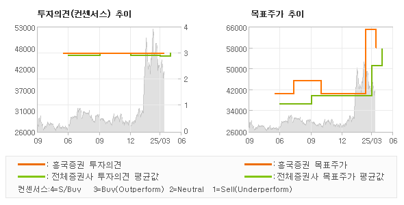 투자의견 및 목표주가 추이 그래프
