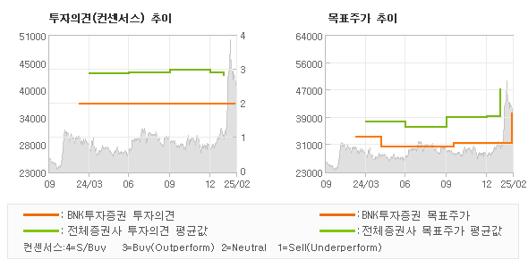 투자의견 및 목표주가 추이 그래프