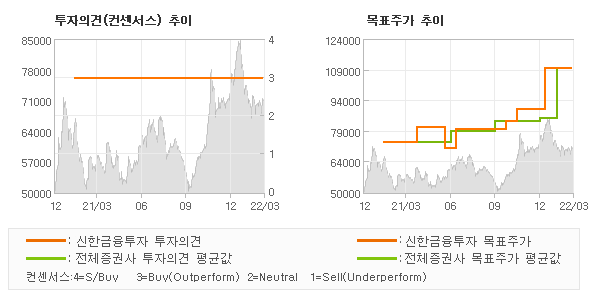 투자의견 및 목표주가 추이 그래프