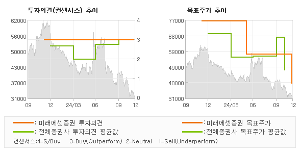 투자의견 및 목표주가 추이 그래프