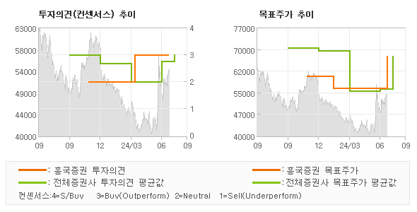 투자의견 및 목표주가 추이 그래프