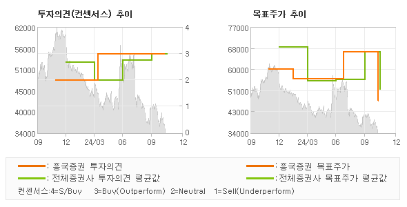 투자의견 및 목표주가 추이 그래프