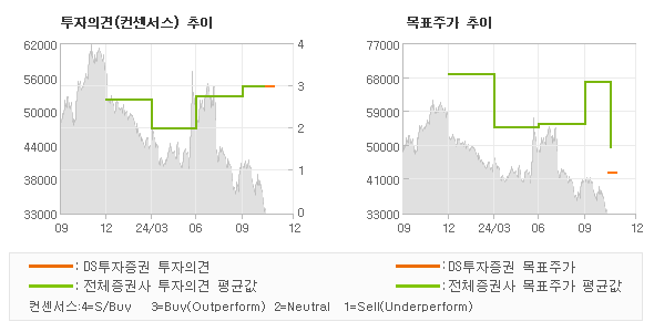 투자의견 및 목표주가 추이 그래프