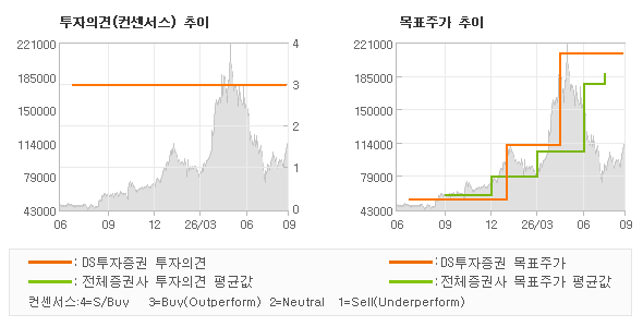 투자의견 및 목표주가 추이 그래프