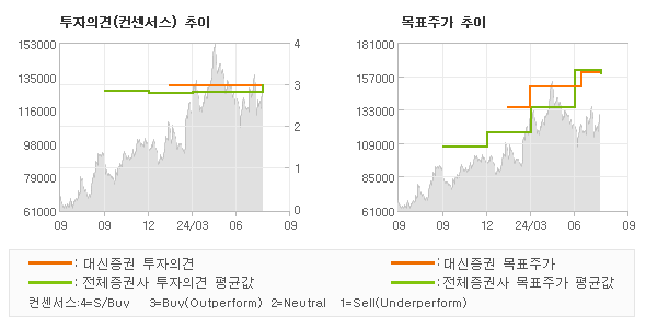 투자의견 및 목표주가 추이 그래프