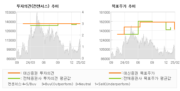 투자의견 및 목표주가 추이 그래프