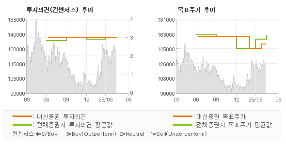 투자의견 및 목표주가 추이 그래프