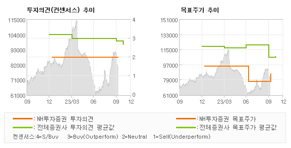 투자의견 및 목표주가 추이 그래프