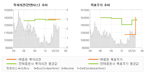 투자의견 및 목표주가 추이 그래프
