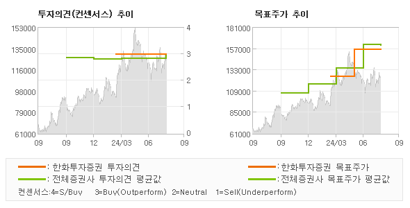 투자의견 및 목표주가 추이 그래프