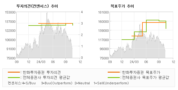 투자의견 및 목표주가 추이 그래프