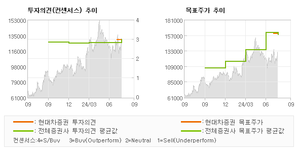 투자의견 및 목표주가 추이 그래프