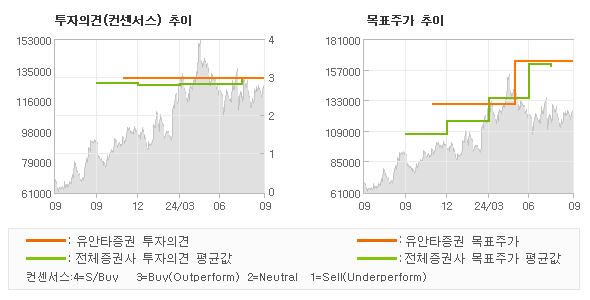 투자의견 및 목표주가 추이 그래프