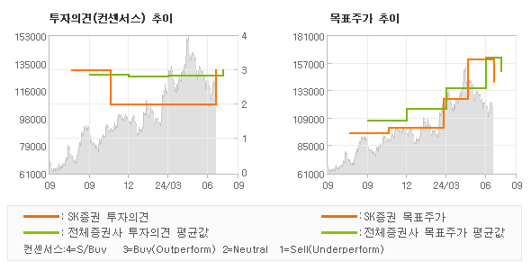 투자의견 및 목표주가 추이 그래프