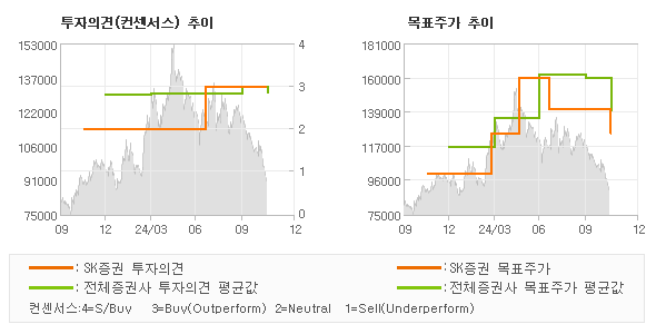 투자의견 및 목표주가 추이 그래프