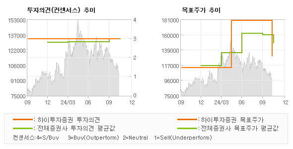 투자의견 및 목표주가 추이 그래프