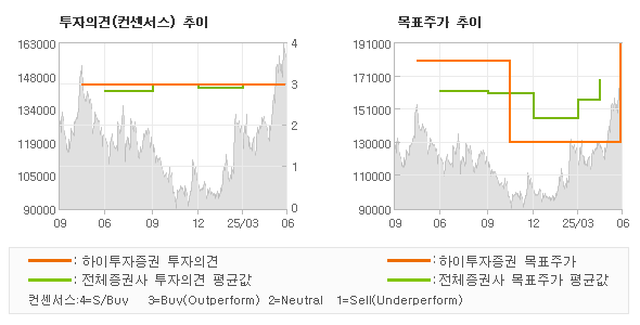 투자의견 및 목표주가 추이 그래프