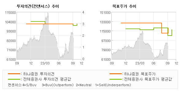 투자의견 및 목표주가 추이 그래프