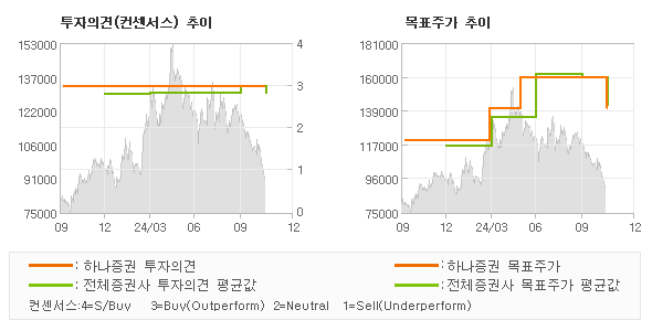 투자의견 및 목표주가 추이 그래프