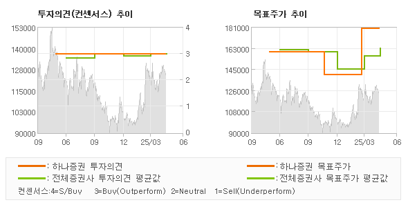 투자의견 및 목표주가 추이 그래프