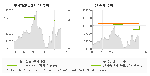 투자의견 및 목표주가 추이 그래프