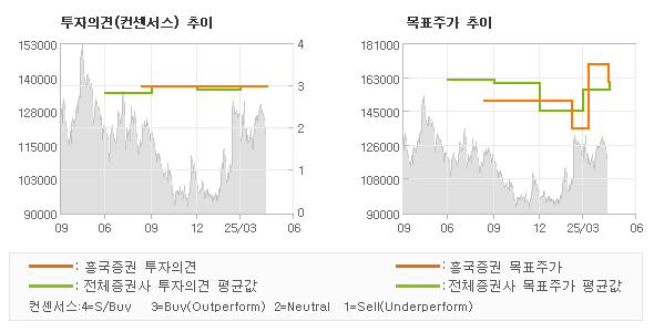 투자의견 및 목표주가 추이 그래프