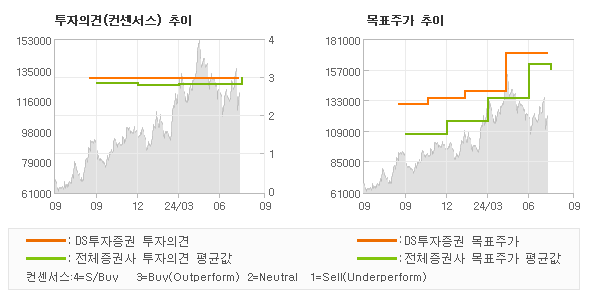 투자의견 및 목표주가 추이 그래프