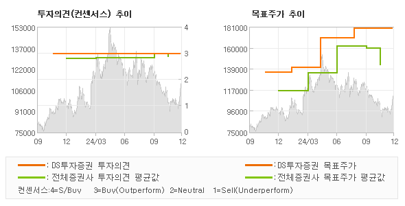 투자의견 및 목표주가 추이 그래프