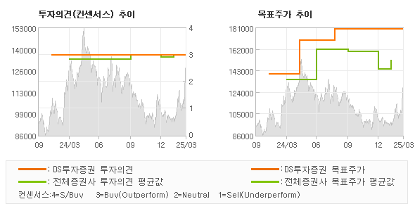 투자의견 및 목표주가 추이 그래프
