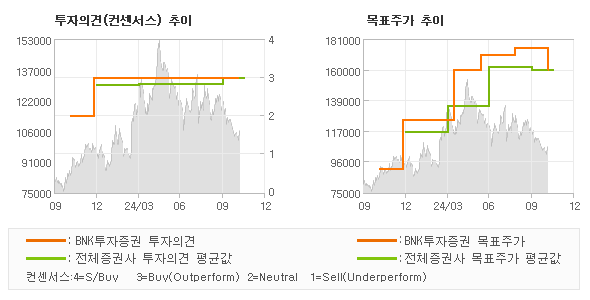 투자의견 및 목표주가 추이 그래프