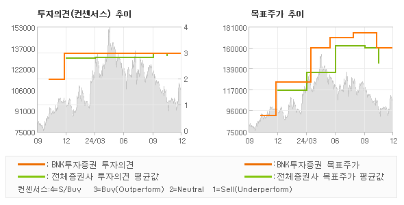 투자의견 및 목표주가 추이 그래프