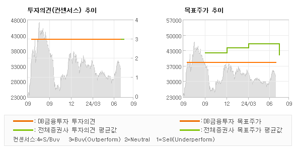 투자의견 및 목표주가 추이 그래프