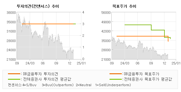 투자의견 및 목표주가 추이 그래프