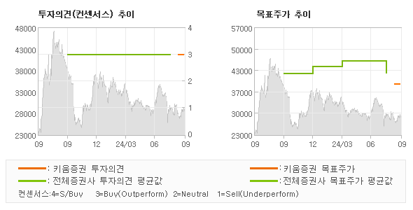 투자의견 및 목표주가 추이 그래프