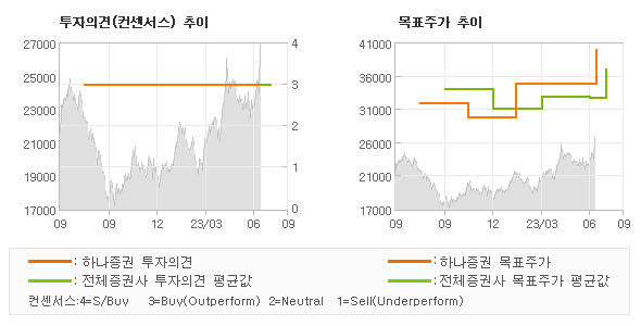 투자의견 및 목표주가 추이 그래프