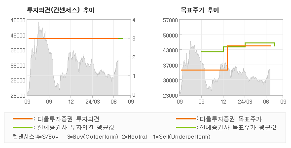 투자의견 및 목표주가 추이 그래프