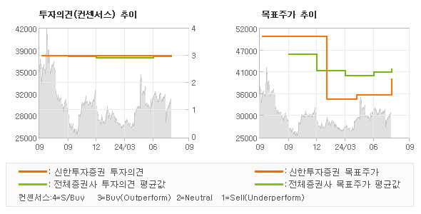 투자의견 및 목표주가 추이 그래프