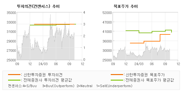 투자의견 및 목표주가 추이 그래프