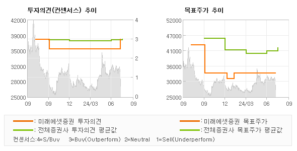 투자의견 및 목표주가 추이 그래프