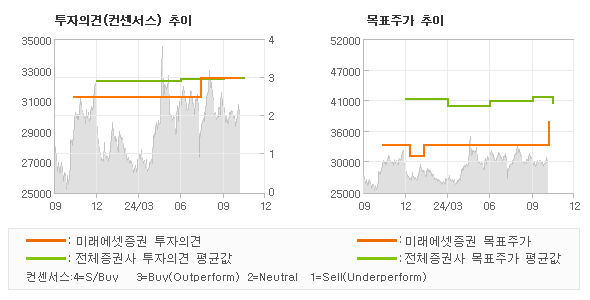 투자의견 및 목표주가 추이 그래프