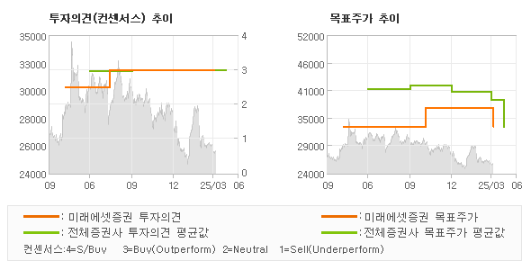 투자의견 및 목표주가 추이 그래프