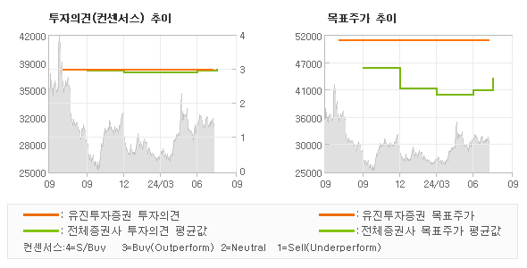 투자의견 및 목표주가 추이 그래프