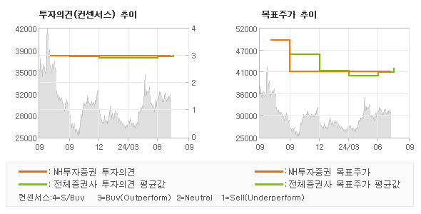 투자의견 및 목표주가 추이 그래프